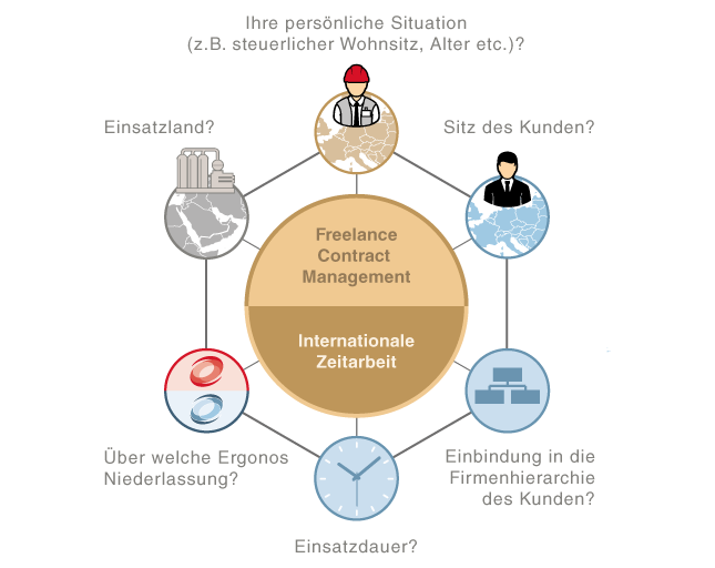 Contract consulting