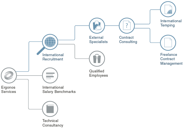 Search and Contract Management of Consultants